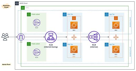 Aws — Difference Between Application Load Balancer Alb And Network