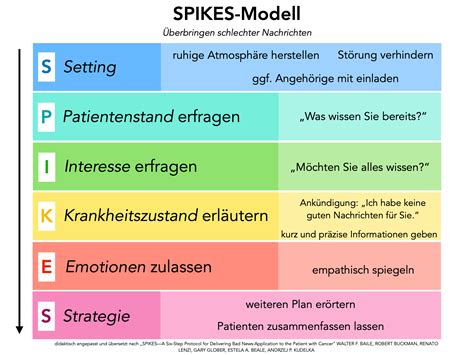 spikes patientenkommunikation