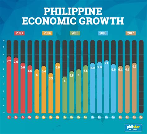 philippine economy expands by 6 9 in q3 beating