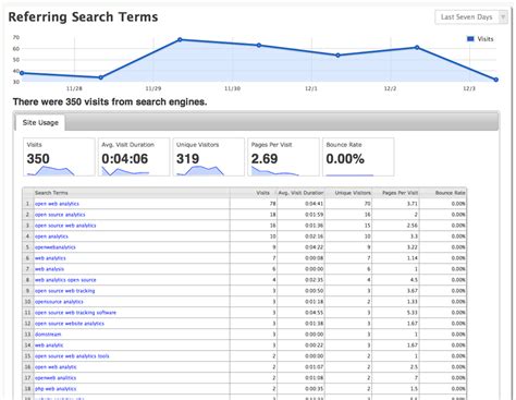 search terms open web analytics