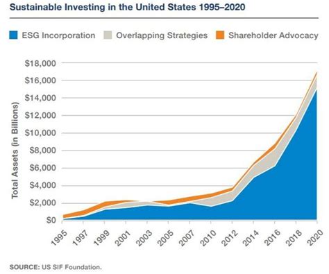 sustainable investing esg investing  accounts