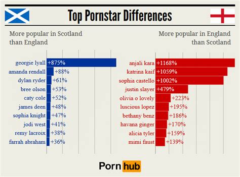 comparing scotland and england pornhub insights