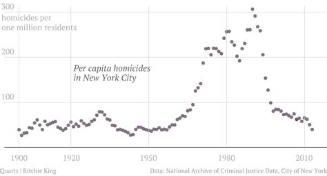 217 Years Of Homicide In New York — Quartz