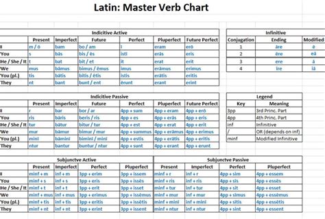 latin conjugations master chart cc latin pinterest