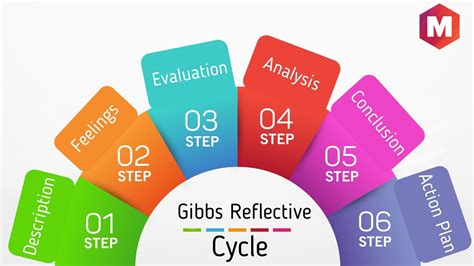 gibbs reflective cycle  model   marketing
