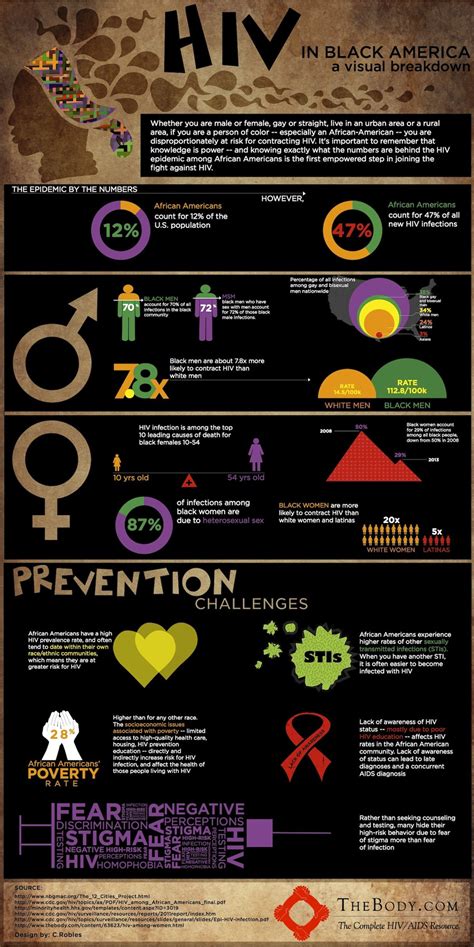 hiv  black america  visual breakdown infographic huffpost