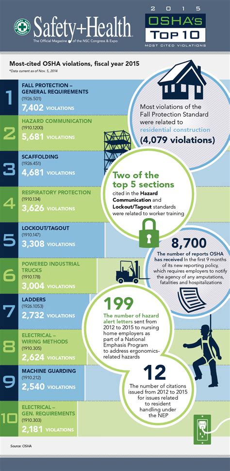 citied osha violations infographic courtlaw