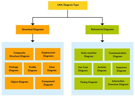 design uml diagrams  build architecture  software techyvcom