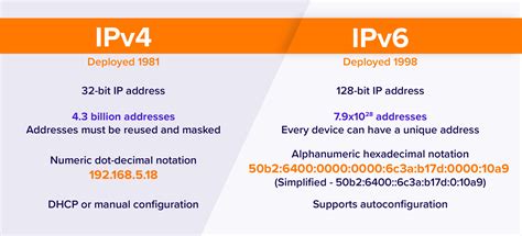 Ipv4 Vs Ipv6 Whats The Difference Avast