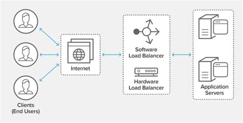What Is Load Balancing How Load Balancers Work