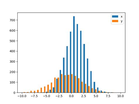 python plot two histograms on single chart with matplotlib stack images