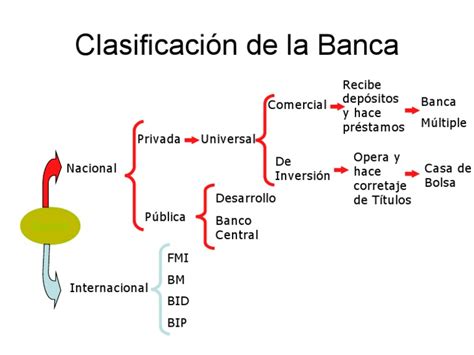 clasificacion de la banca