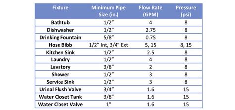 Domestic Water Piping Design Guide How To Size And Select Domestic