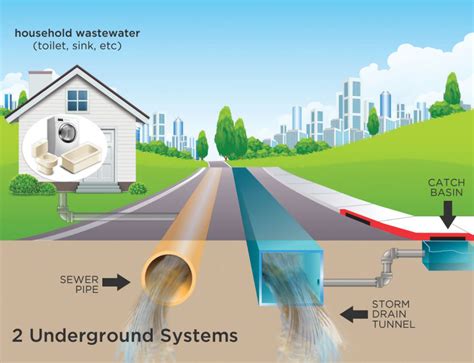 city of cranbrook storm sewer system flooding information public