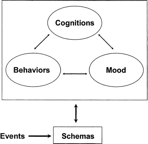 becks cognitive theory  psychopathology  scientific diagram