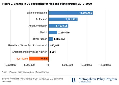 new 2020 census results show increased diversity countering decade long