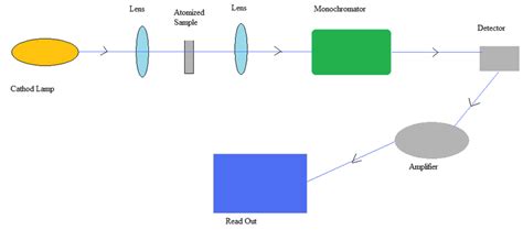 schematic diagram   atomic absorption spectrometer  basic  scientific diagram