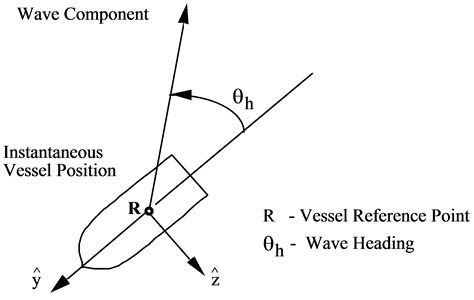 flexcom theory model building vessels  vessel motions calculating vessel rao response