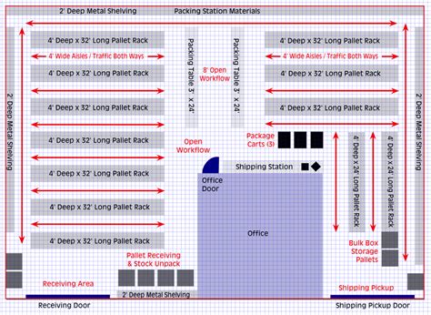planning  warehouse layout   set  efficient storage packing shipping areas