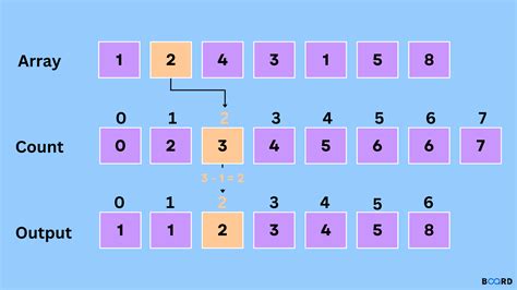 counting sort algorithm   board infinity