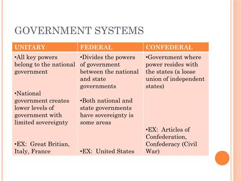unitary federal  confederal systems powerpoint    id
