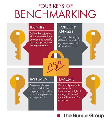 keys  successful benchmarking burnie group