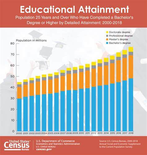 population spotlight educational attainment  department