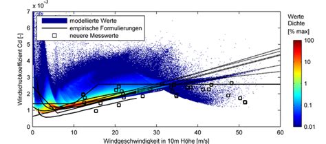 influence   wind drag coefficient  storm surge models ftz