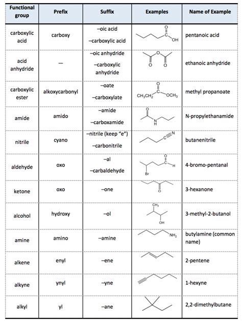 nomenclature  organic compounds practice