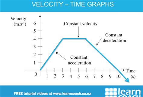 velocity time graph worksheet answers nidecmege