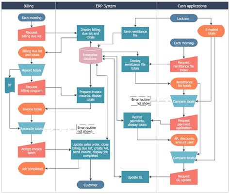 stockbridge system flowchart process flow chart process flow process flow chart template