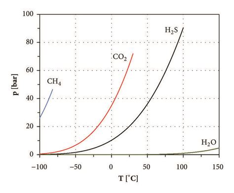 vapour pressure curves   gases  interest  scientific