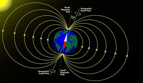 differences  geographic poles  magnetic poles   earth worldatlas