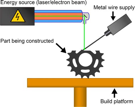 schematic   directed energy deposition process