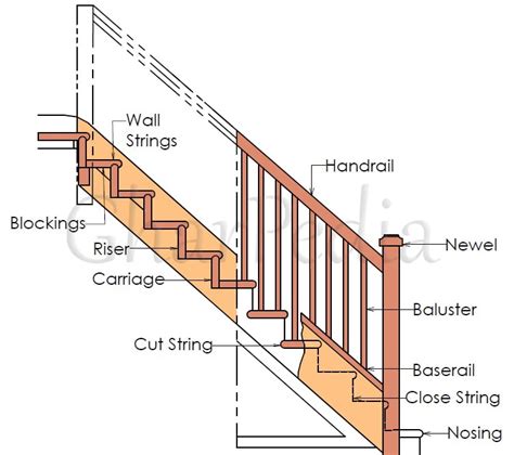 components  parts   staircase    design