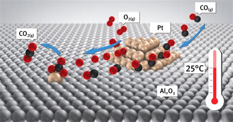 room temperature carbon monoxide oxidation  oxygen  pt alo mediated  reactive platinum