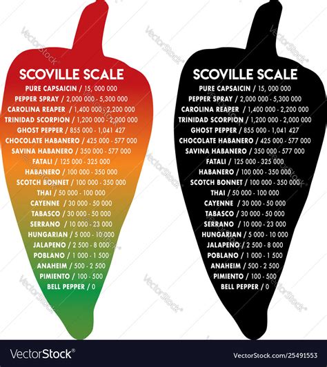 Scoville Pepper Heat Scale Text Is Futura Vector Image