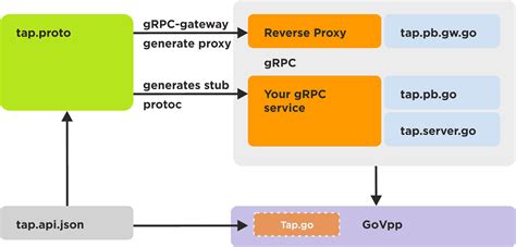 vector packet processing  grpc rest pantheontech