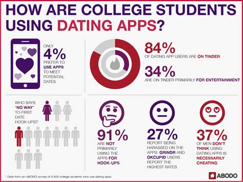 [survey] Dating Apps In College For Love Or Hookups Abodo