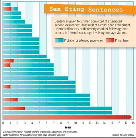 Sex Stings Sentences Others Received And What It Could Mean For