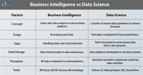 business intelligence  data science bunsis