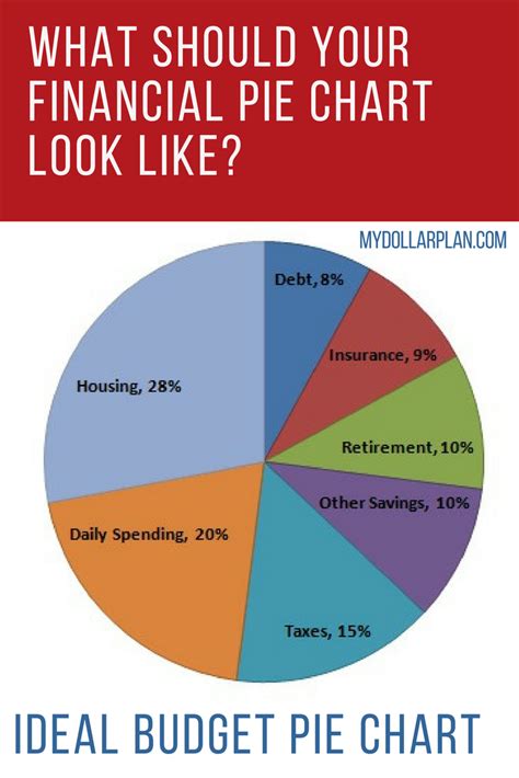 financial pie chart    ideal budget pie chart