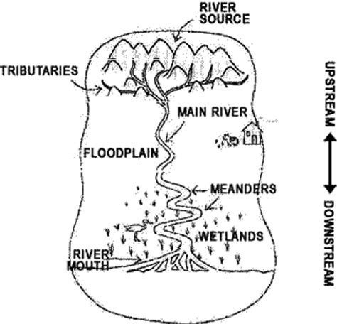 parts   river system river systems