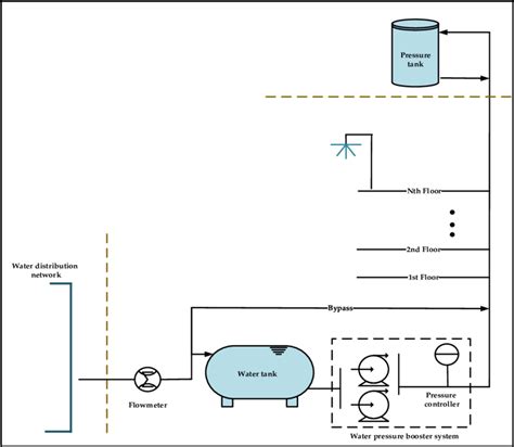 domestic water supply system  scientific diagram