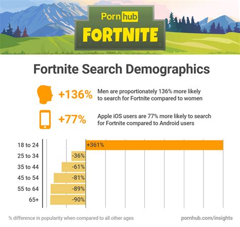 fortnite porn searches skyrocket by 834 thanks to horny gamers