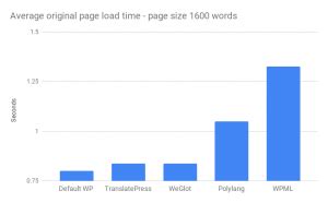 average original page load time page size  words  translatepress