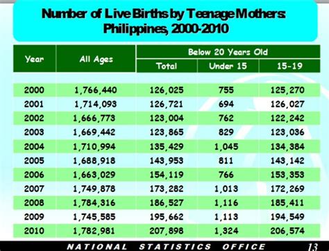 Number Of Pinay Teenagers Giving Birth Up By More Than 60