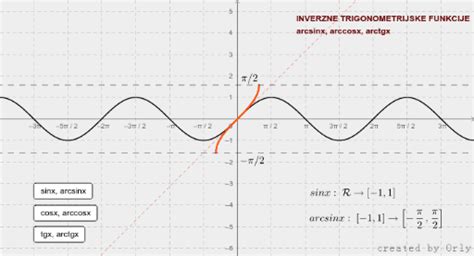 Inverzne Trigonometrijske Funkcije – Geogebra