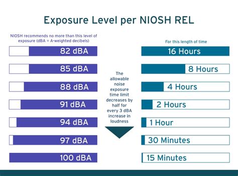 noise  hearing loss noise  occupational hearing loss niosh cdc