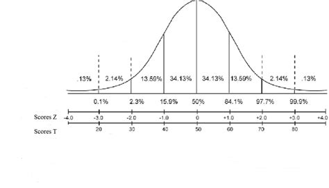 T Score To Percentile Conversion Chart